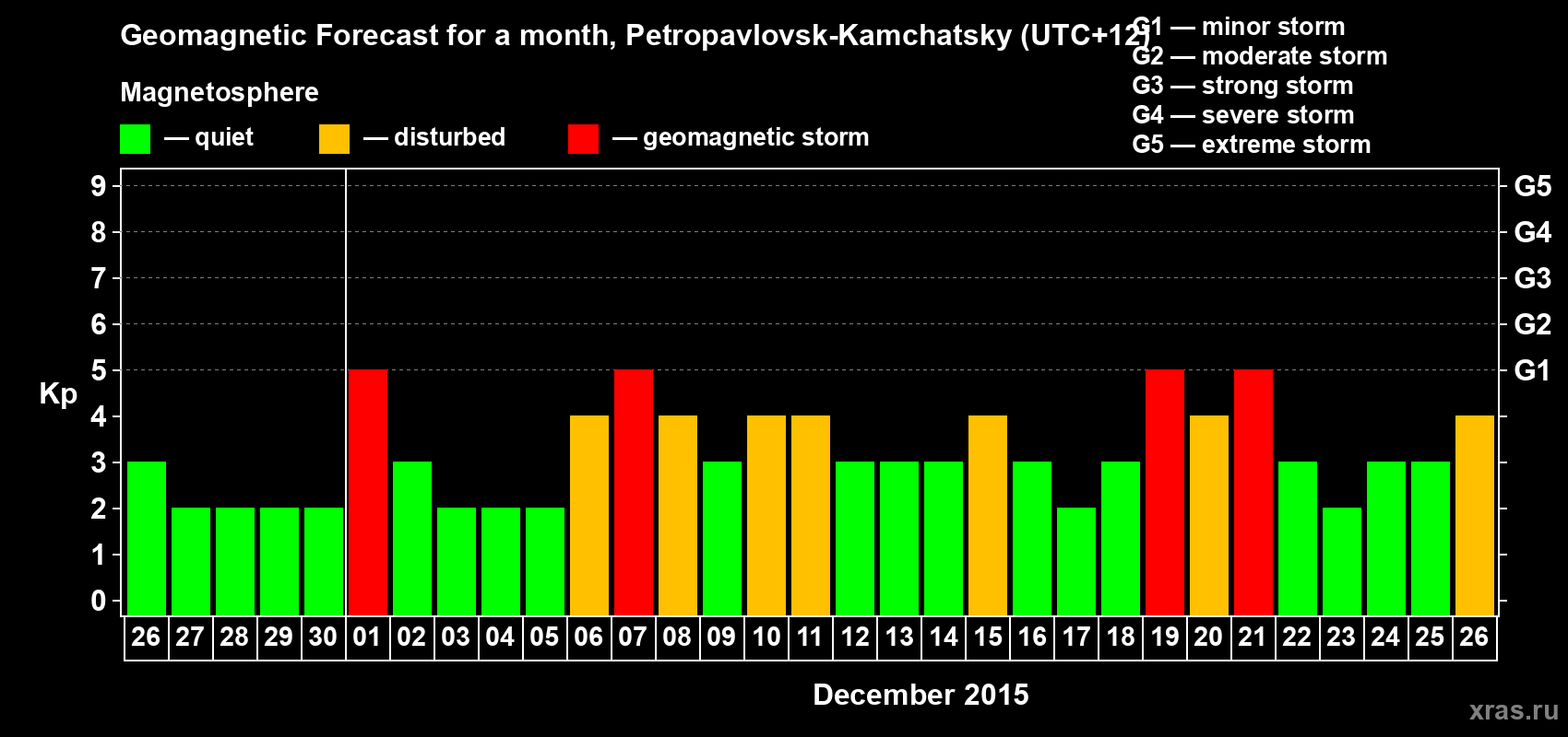 Forecast of the daily maximal value of geomagnetic index Kp for <b>1 month</b> (31 days) <b>from Nov 26, 2015 to Dec 26, 2015</b>