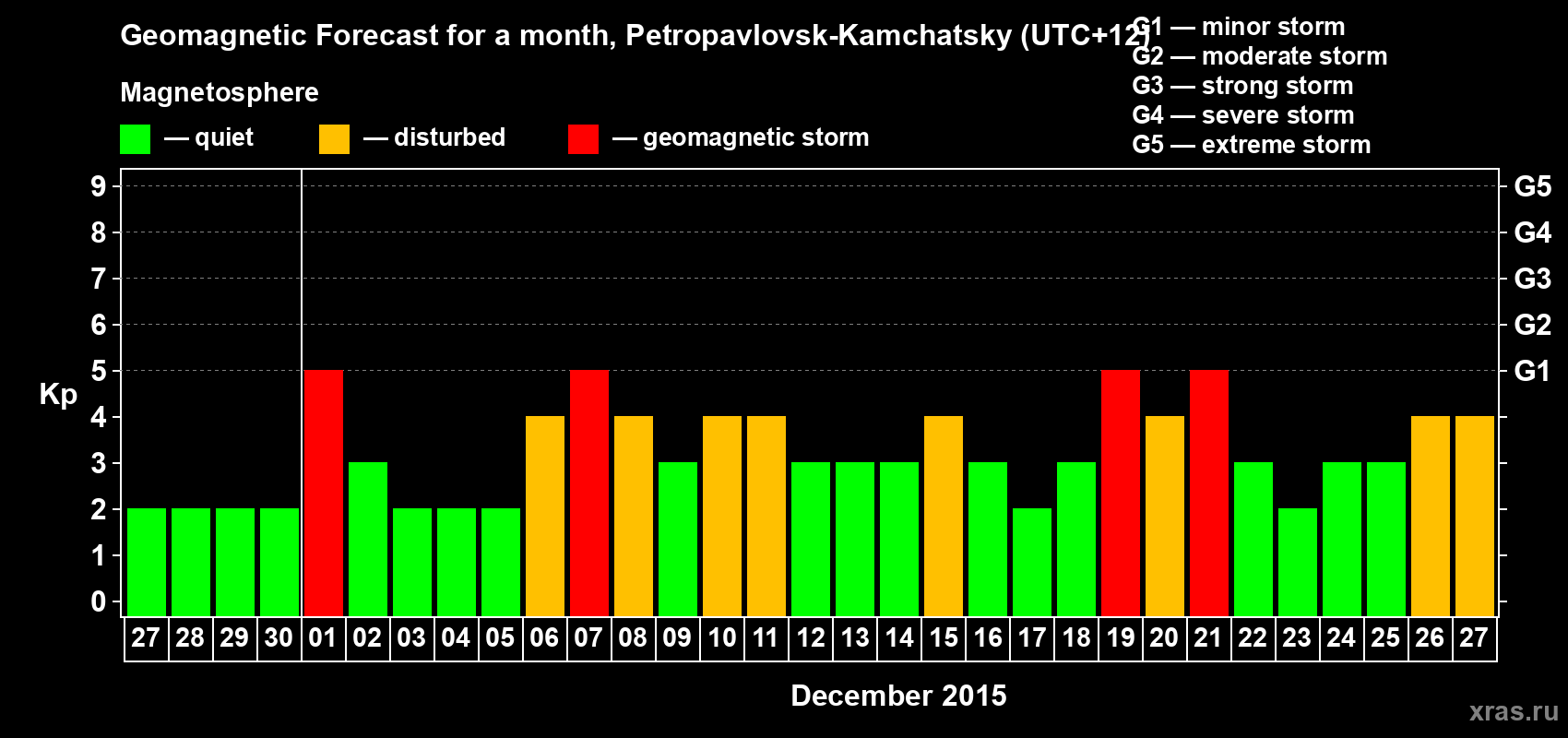 Forecast of the daily maximal value of geomagnetic index Kp for <b>1 month</b> (31 days) <b>from Nov 27, 2015 to Dec 27, 2015</b>
