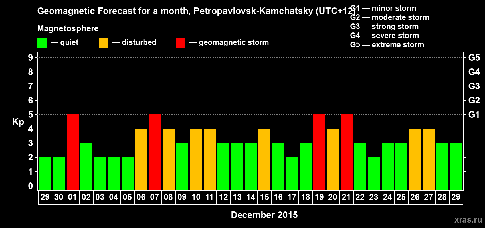 Forecast of the daily maximal value of geomagnetic index Kp for <b>1 month</b> (31 days) <b>from Nov 29, 2015 to Dec 29, 2015</b>