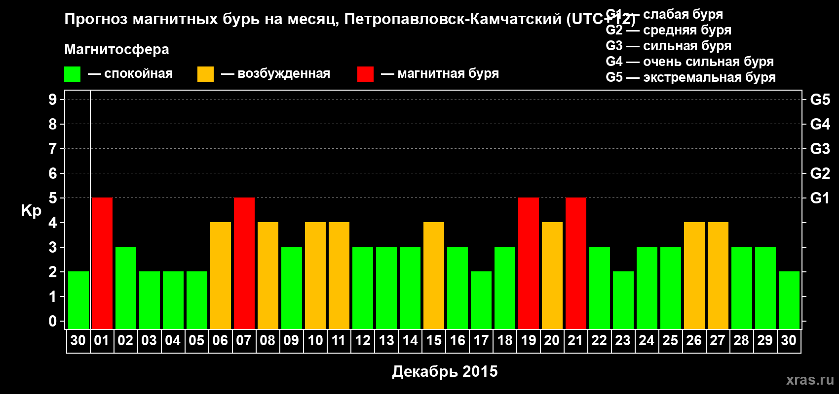 Прогноз максимального суточного геомагнитного индекса Kp на <b>1 месяц</b> (31 день) <b>с 30 ноября по 30 декабря 2015 г</b>