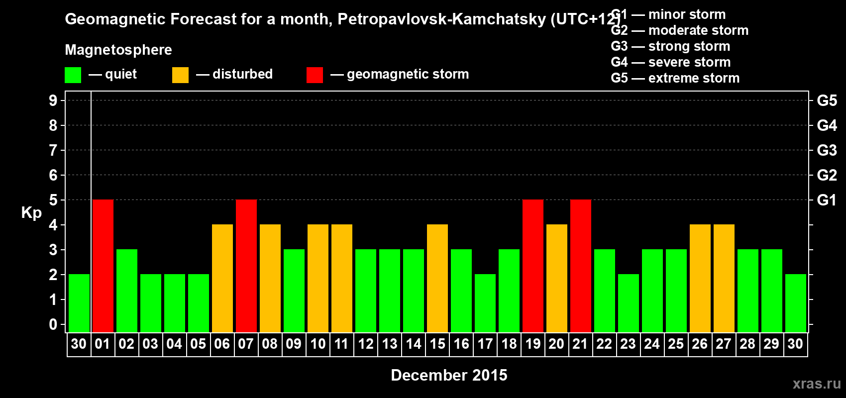 Forecast of the daily maximal value of geomagnetic index Kp for <b>1 month</b> (31 days) <b>from Nov 30, 2015 to Dec 30, 2015</b>