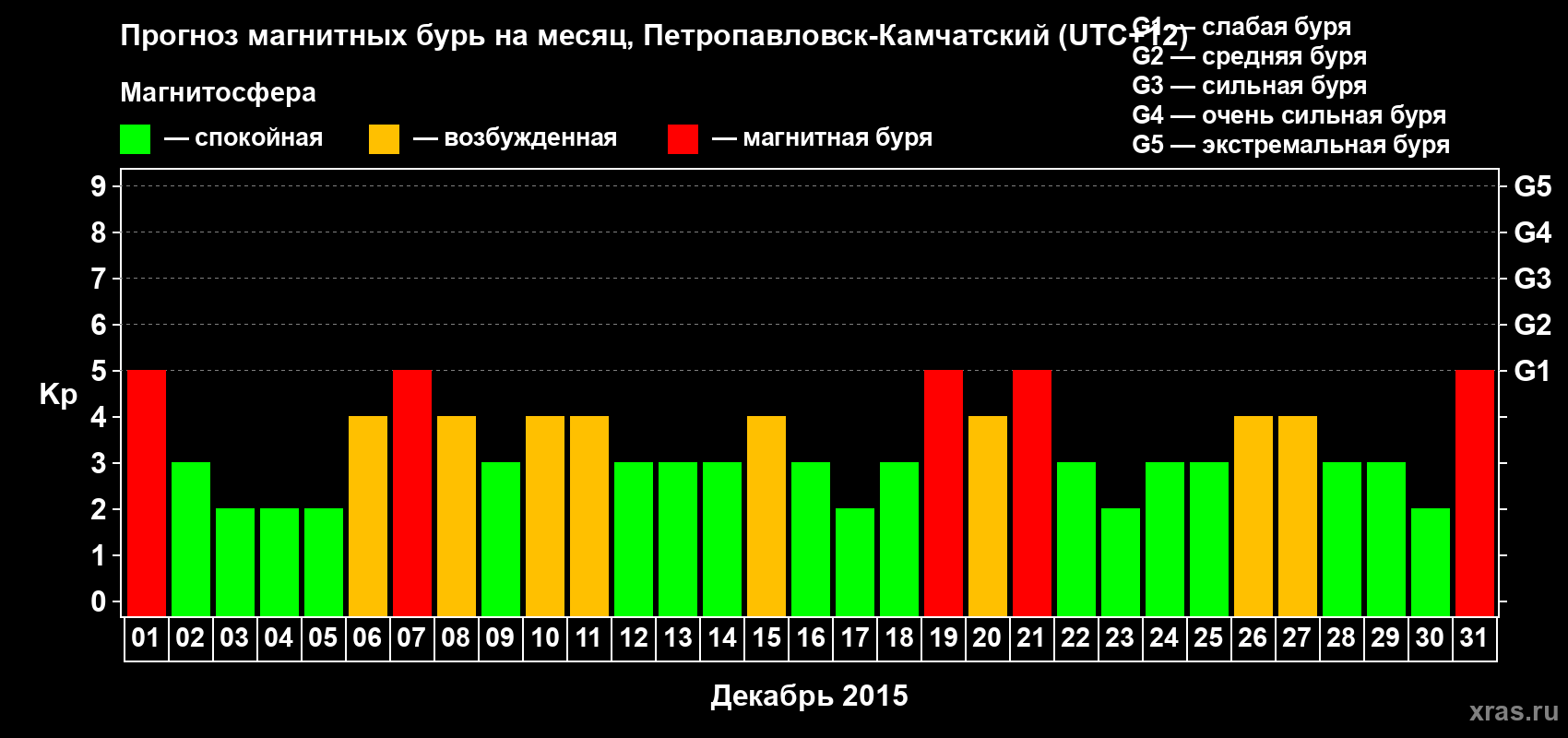 Прогноз максимального суточного геомагнитного индекса Kp на <b>1 месяц</b> (31 день) <b>с 01 декабря по 31 декабря 2015 г</b>