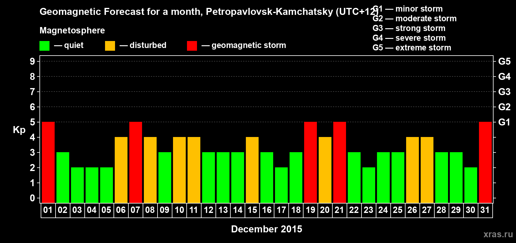 Forecast of the daily maximal value of geomagnetic index Kp for <b>1 month</b> (31 days) <b>from Dec 01, 2015 to Dec 31, 2015</b>