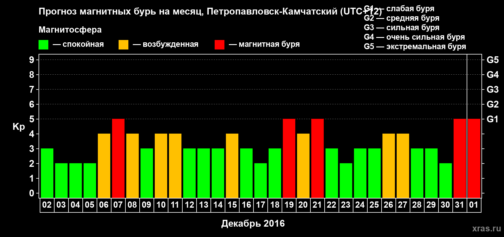 Прогноз максимального суточного геомагнитного индекса Kp на <b>1 месяц</b> (31 день) <b>с 02 декабря 2015 г по 01 января 2016 г</b>