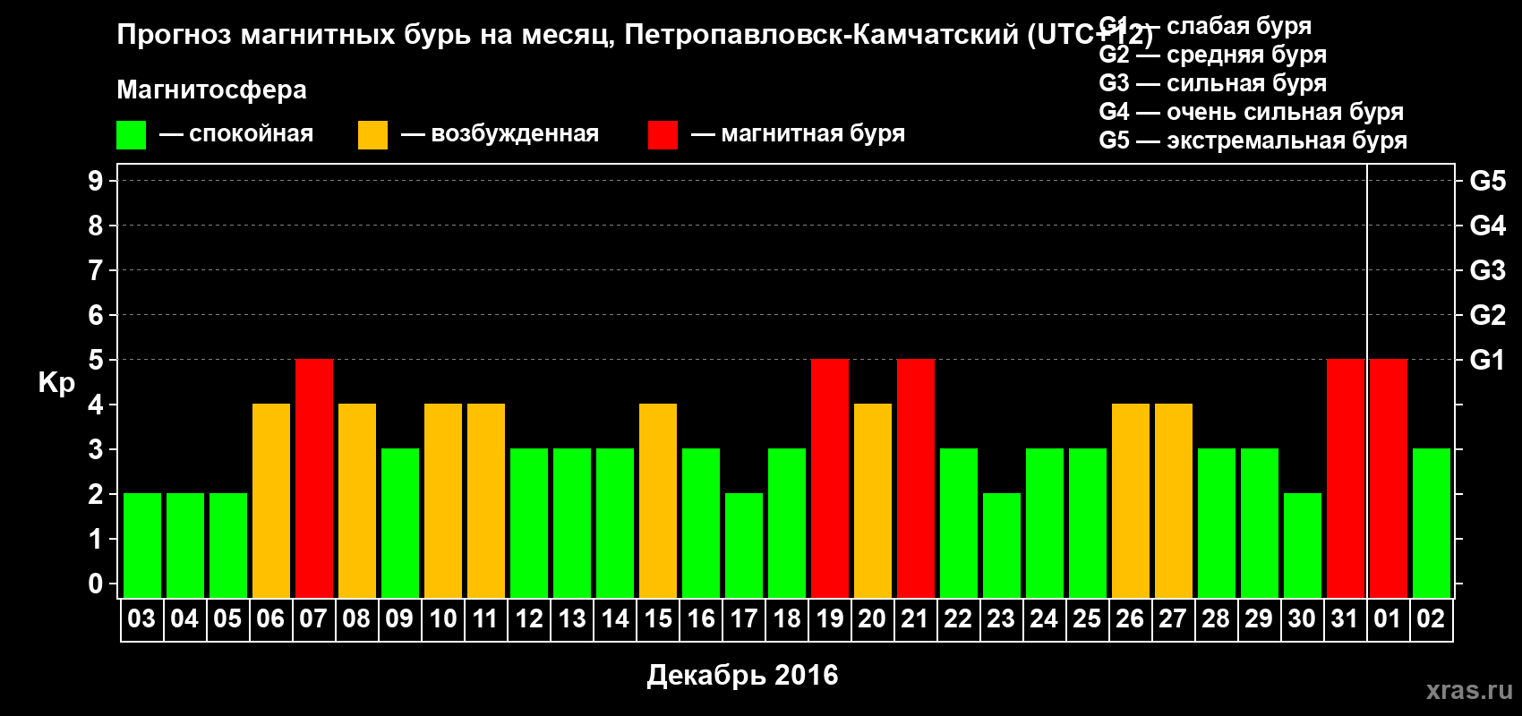 Прогноз максимального суточного геомагнитного индекса Kp на <b>1 месяц</b> (31 день) <b>с 03 декабря 2015 г по 02 января 2016 г</b>