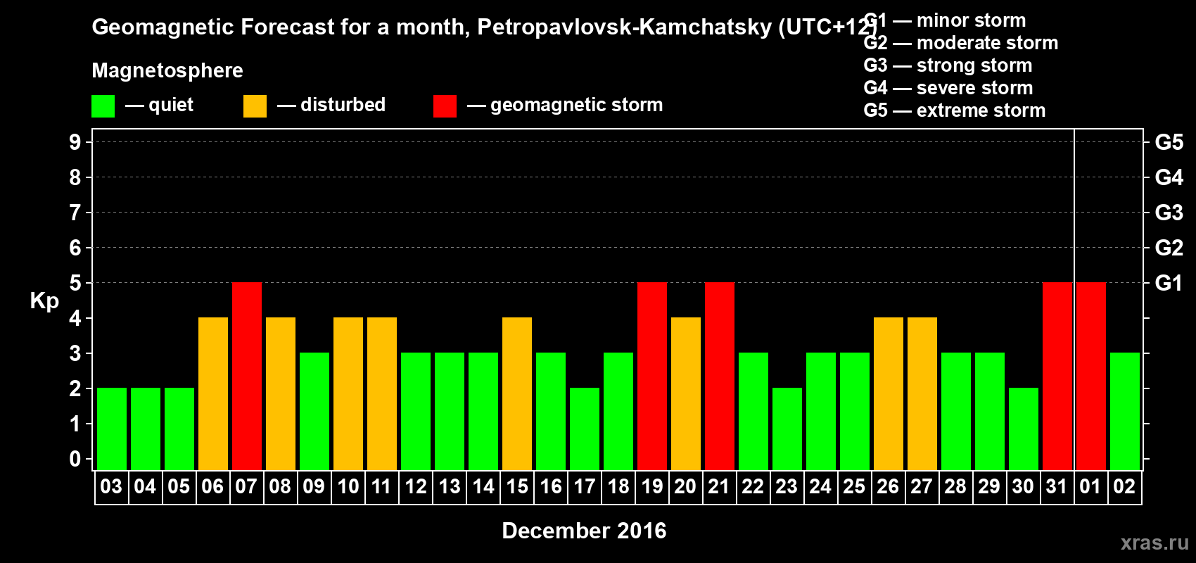 Forecast of the daily maximal value of geomagnetic index Kp for <b>1 month</b> (31 days) <b>from Dec 03, 2015 to Jan 02, 2016</b>