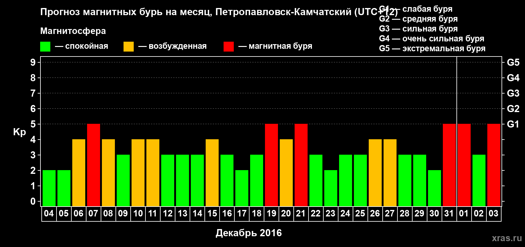 Прогноз максимального суточного геомагнитного индекса Kp на <b>1 месяц</b> (31 день) <b>с 04 декабря 2015 г по 03 января 2016 г</b>