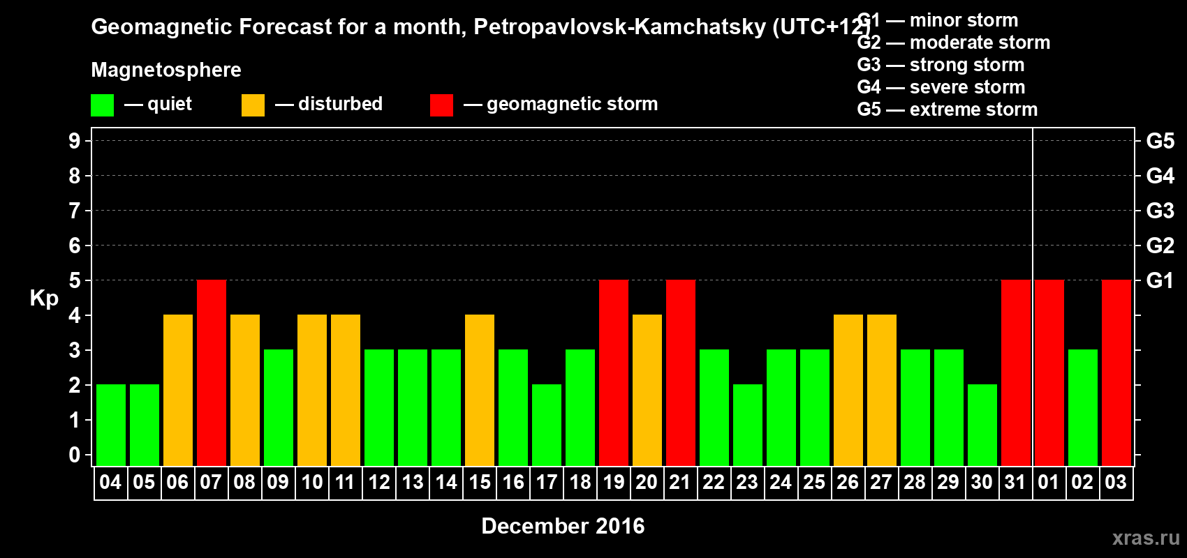 Forecast of the daily maximal value of geomagnetic index Kp for <b>1 month</b> (31 days) <b>from Dec 04, 2015 to Jan 03, 2016</b>