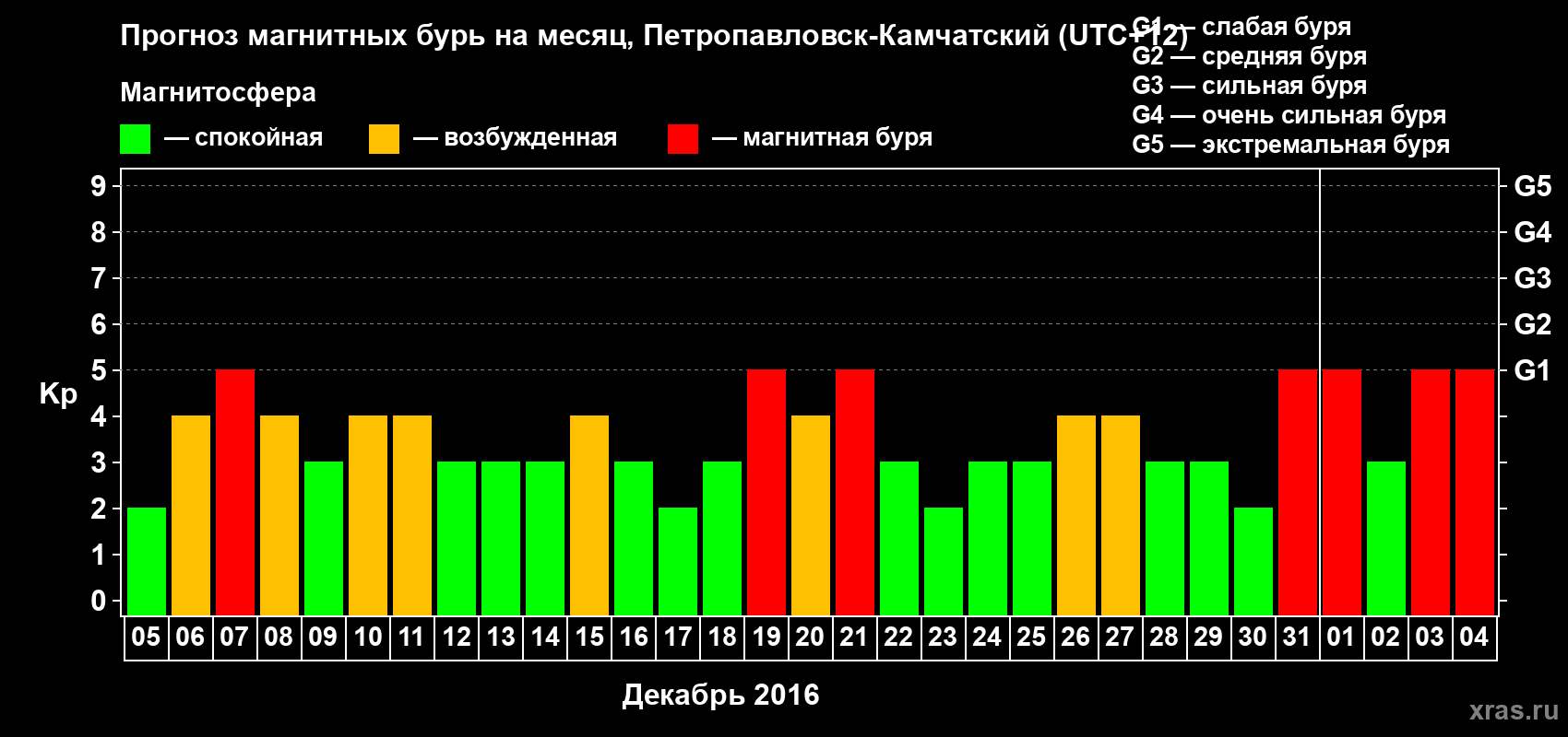 Прогноз максимального суточного геомагнитного индекса Kp на <b>1 месяц</b> (31 день) <b>с 05 декабря 2015 г по 04 января 2016 г</b>