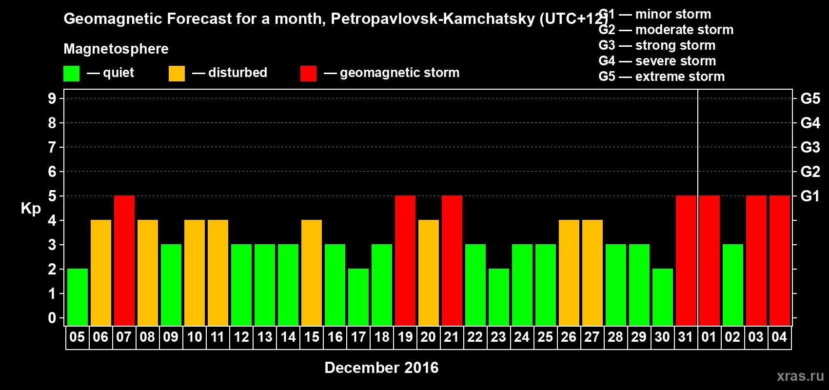 Forecast of the daily maximal value of geomagnetic index Kp for <b>1 month</b> (31 days) <b>from Dec 05, 2015 to Jan 04, 2016</b>