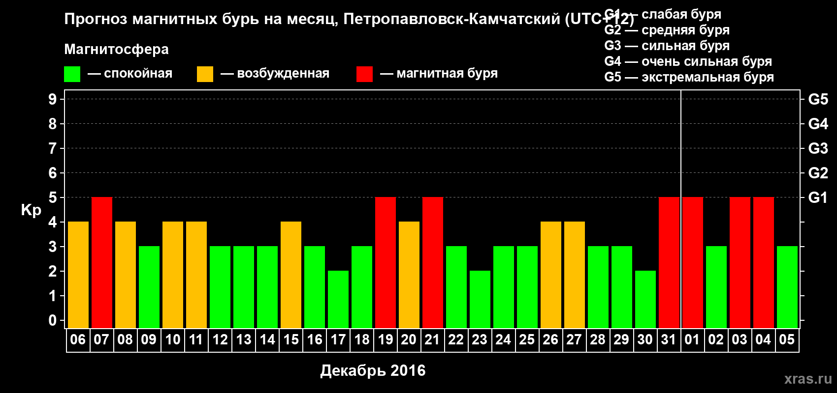 Прогноз максимального суточного геомагнитного индекса Kp на <b>1 месяц</b> (31 день) <b>с 06 декабря 2015 г по 05 января 2016 г</b>