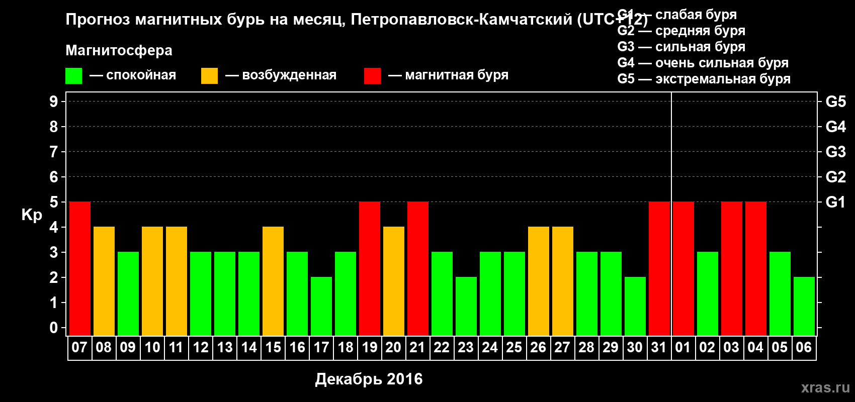 Прогноз максимального суточного геомагнитного индекса Kp на <b>1 месяц</b> (31 день) <b>с 07 декабря 2015 г по 06 января 2016 г</b>