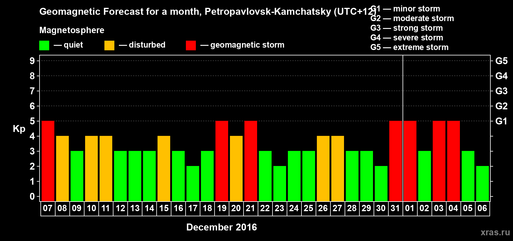Forecast of the daily maximal value of geomagnetic index Kp for <b>1 month</b> (31 days) <b>from Dec 07, 2015 to Jan 06, 2016</b>