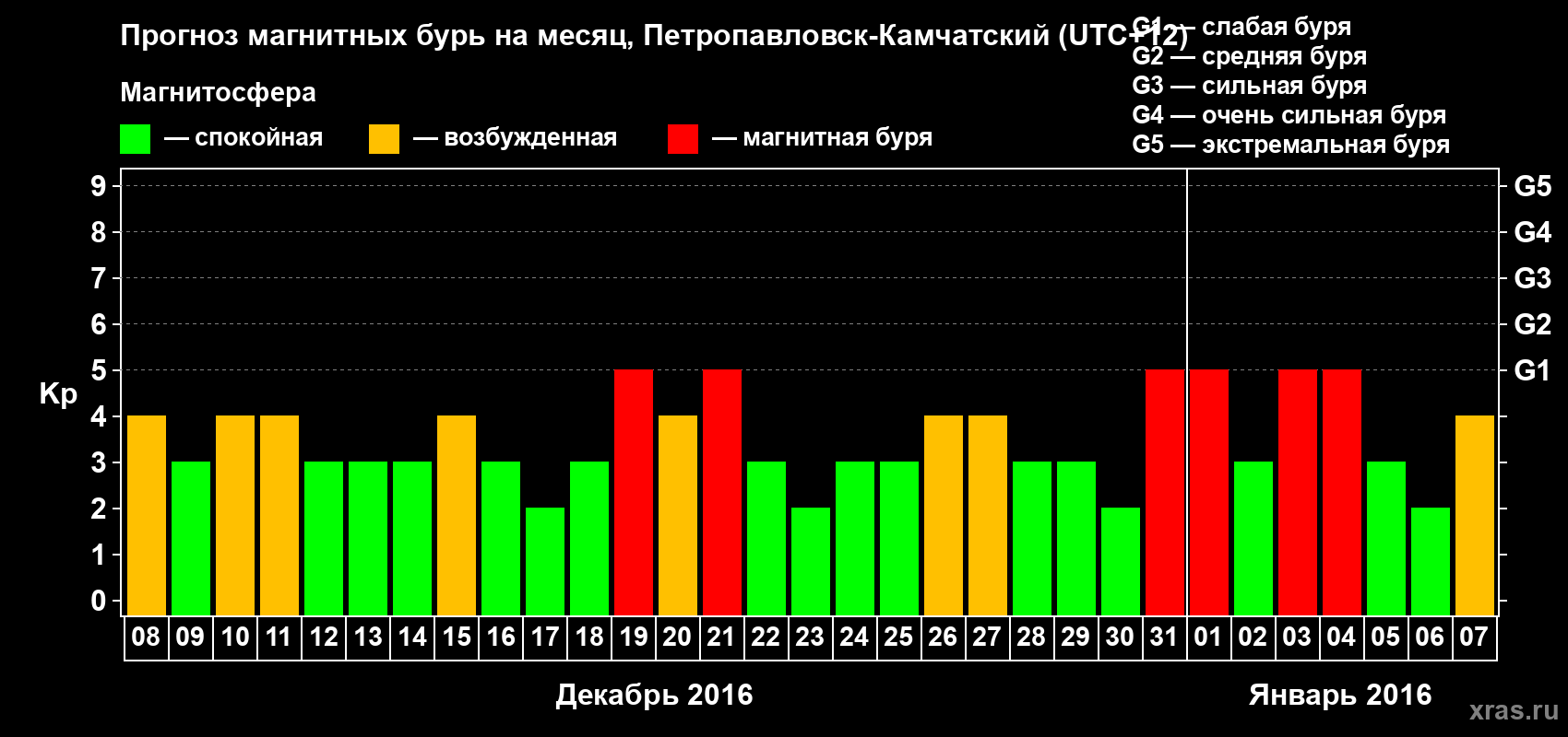 Прогноз максимального суточного геомагнитного индекса Kp на <b>1 месяц</b> (31 день) <b>с 08 декабря 2015 г по 07 января 2016 г</b>