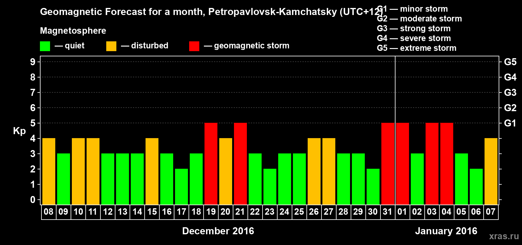 Forecast of the daily maximal value of geomagnetic index Kp for <b>1 month</b> (31 days) <b>from Dec 08, 2015 to Jan 07, 2016</b>