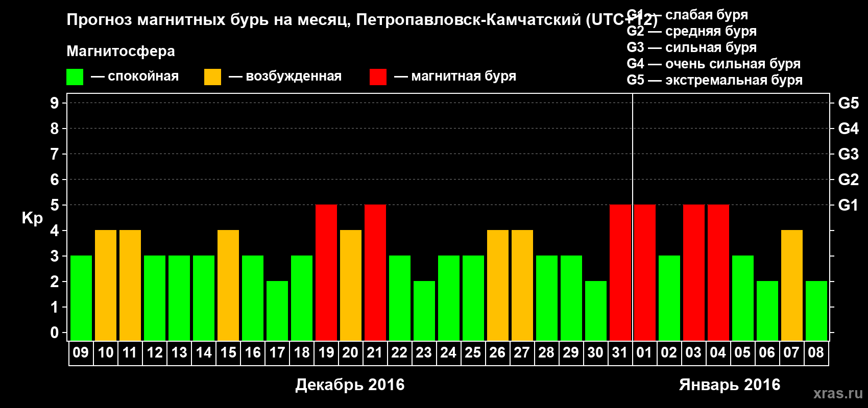 Прогноз максимального суточного геомагнитного индекса Kp на <b>1 месяц</b> (31 день) <b>с 09 декабря 2015 г по 08 января 2016 г</b>