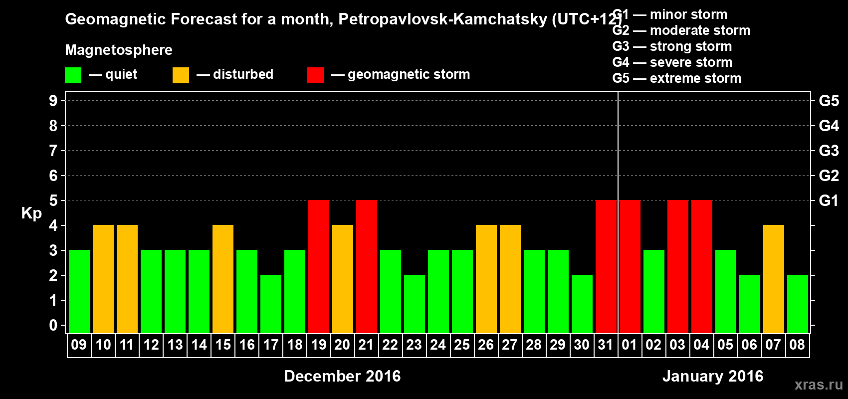 Forecast of the daily maximal value of geomagnetic index Kp for <b>1 month</b> (31 days) <b>from Dec 09, 2015 to Jan 08, 2016</b>