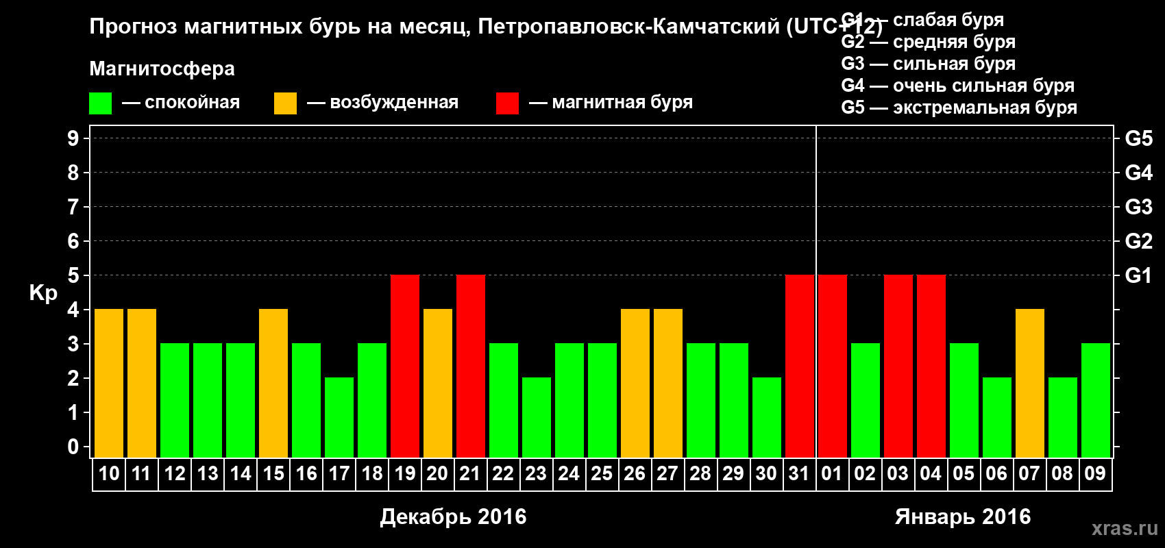 Прогноз максимального суточного геомагнитного индекса Kp на <b>1 месяц</b> (31 день) <b>с 10 декабря 2015 г по 09 января 2016 г</b>