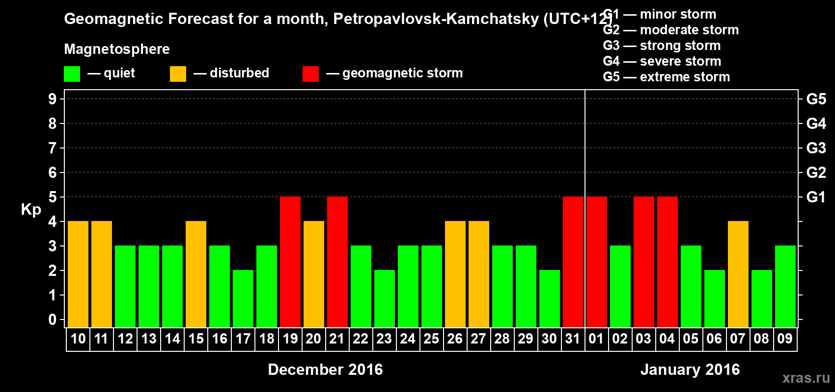 Forecast of the daily maximal value of geomagnetic index Kp for <b>1 month</b> (31 days) <b>from Dec 10, 2015 to Jan 09, 2016</b>