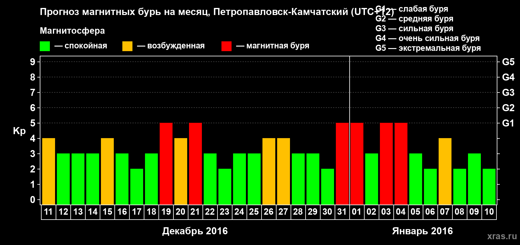 Прогноз максимального суточного геомагнитного индекса Kp на <b>1 месяц</b> (31 день) <b>с 11 декабря 2015 г по 10 января 2016 г</b>
