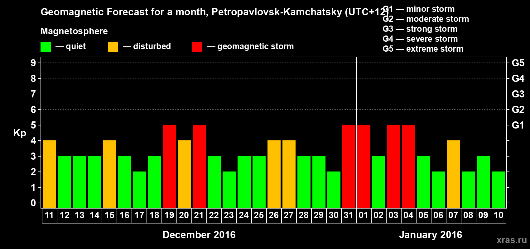 Forecast of the daily maximal value of geomagnetic index Kp for <b>1 month</b> (31 days) <b>from Dec 11, 2015 to Jan 10, 2016</b>