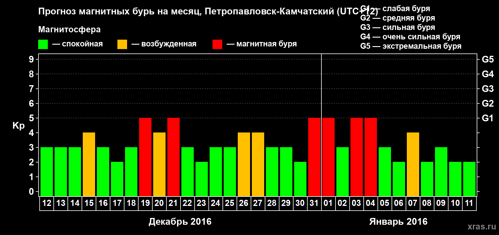 Прогноз максимального суточного геомагнитного индекса Kp на <b>1 месяц</b> (31 день) <b>с 12 декабря 2015 г по 11 января 2016 г</b>