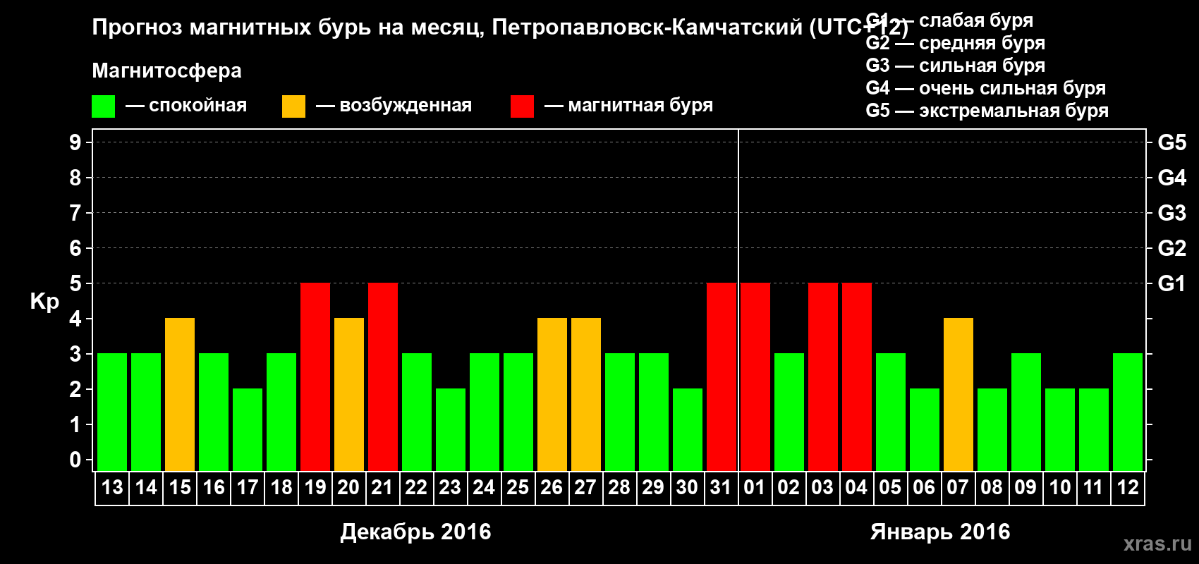 Прогноз максимального суточного геомагнитного индекса Kp на <b>1 месяц</b> (31 день) <b>с 13 декабря 2015 г по 12 января 2016 г</b>