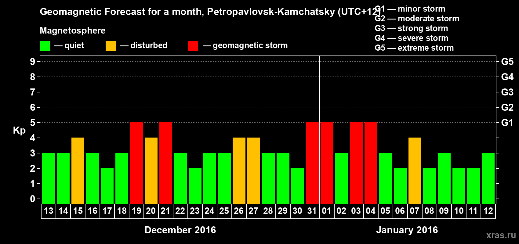 Forecast of the daily maximal value of geomagnetic index Kp for <b>1 month</b> (31 days) <b>from Dec 13, 2015 to Jan 12, 2016</b>