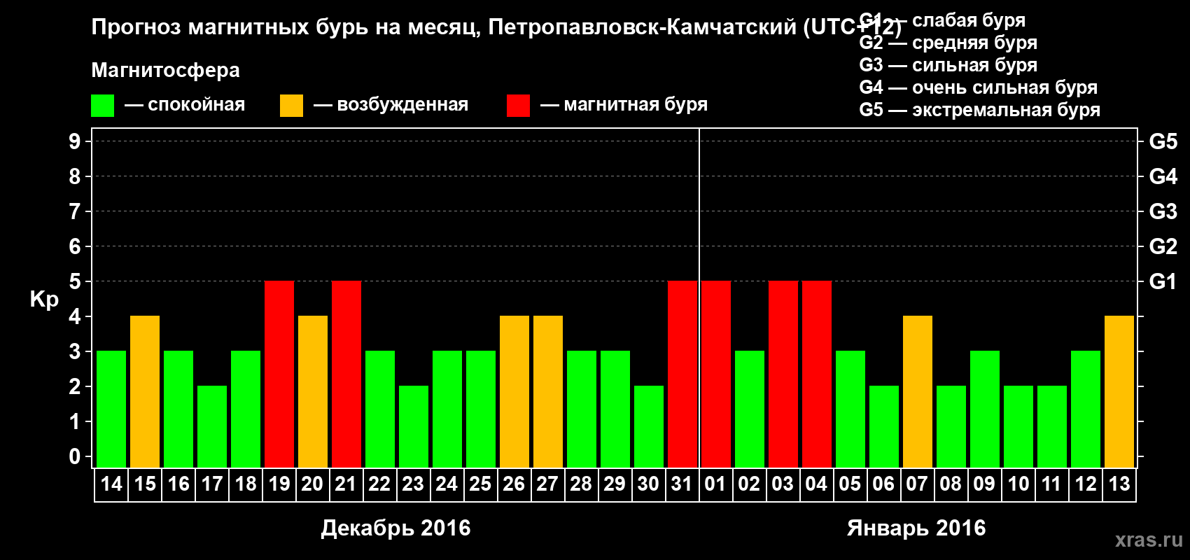 Прогноз максимального суточного геомагнитного индекса Kp на <b>1 месяц</b> (31 день) <b>с 14 декабря 2015 г по 13 января 2016 г</b>