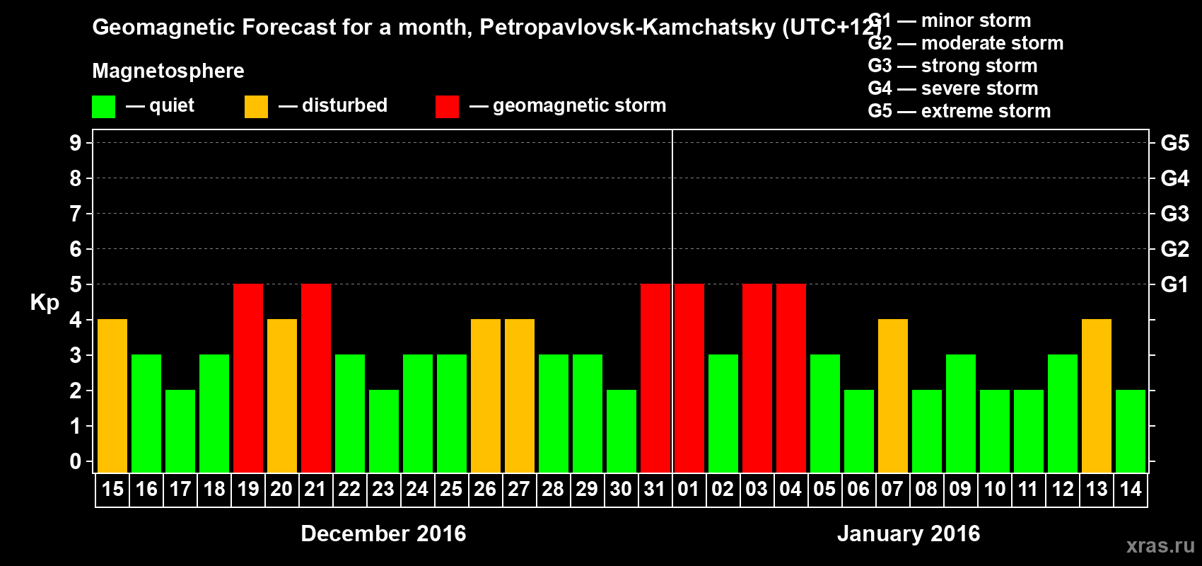Forecast of the daily maximal value of geomagnetic index Kp for <b>1 month</b> (31 days) <b>from Dec 15, 2015 to Jan 14, 2016</b>