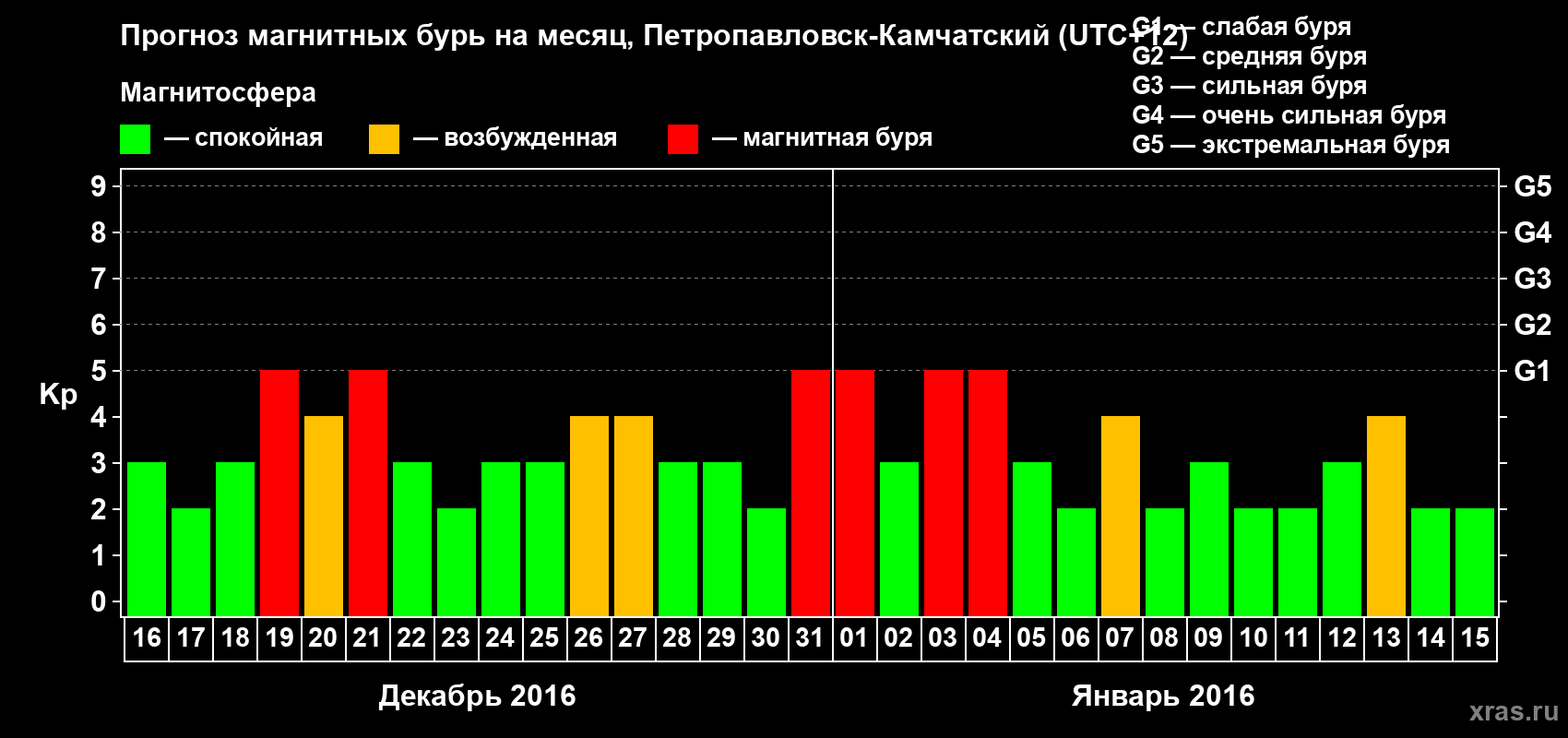 Прогноз максимального суточного геомагнитного индекса Kp на <b>1 месяц</b> (31 день) <b>с 16 декабря 2015 г по 15 января 2016 г</b>