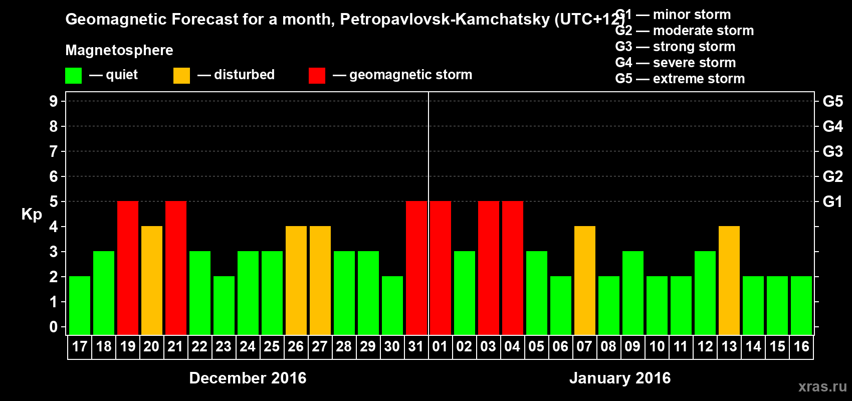 Forecast of the daily maximal value of geomagnetic index Kp for <b>1 month</b> (31 days) <b>from Dec 17, 2015 to Jan 16, 2016</b>