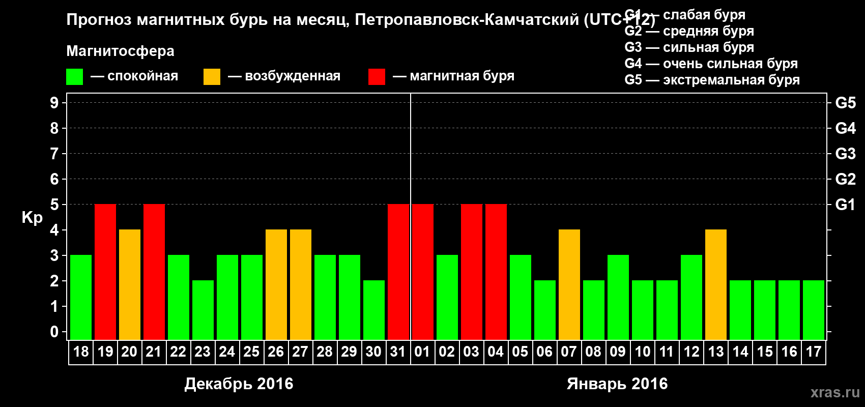 Прогноз максимального суточного геомагнитного индекса Kp на <b>1 месяц</b> (31 день) <b>с 18 декабря 2015 г по 17 января 2016 г</b>