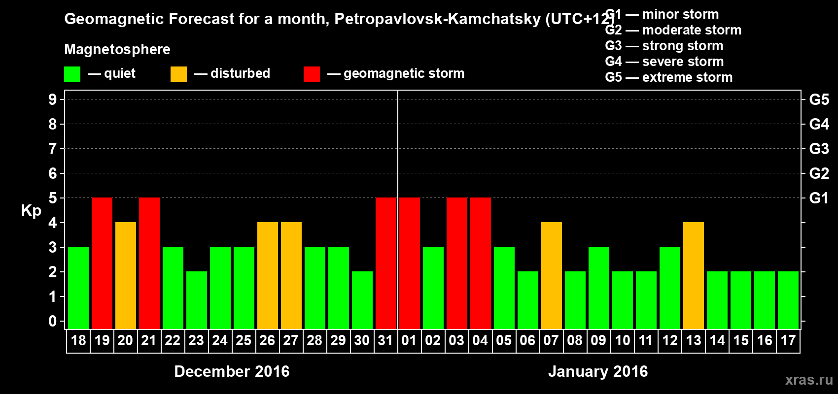 Forecast of the daily maximal value of geomagnetic index Kp for <b>1 month</b> (31 days) <b>from Dec 18, 2015 to Jan 17, 2016</b>