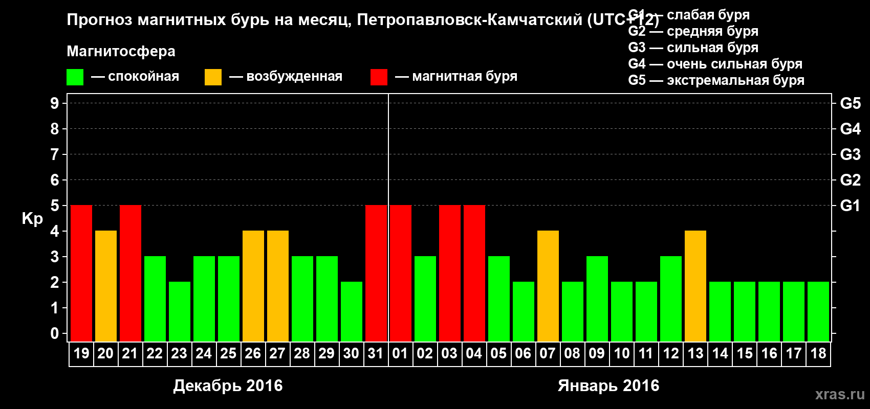 Прогноз максимального суточного геомагнитного индекса Kp на <b>1 месяц</b> (31 день) <b>с 19 декабря 2015 г по 18 января 2016 г</b>