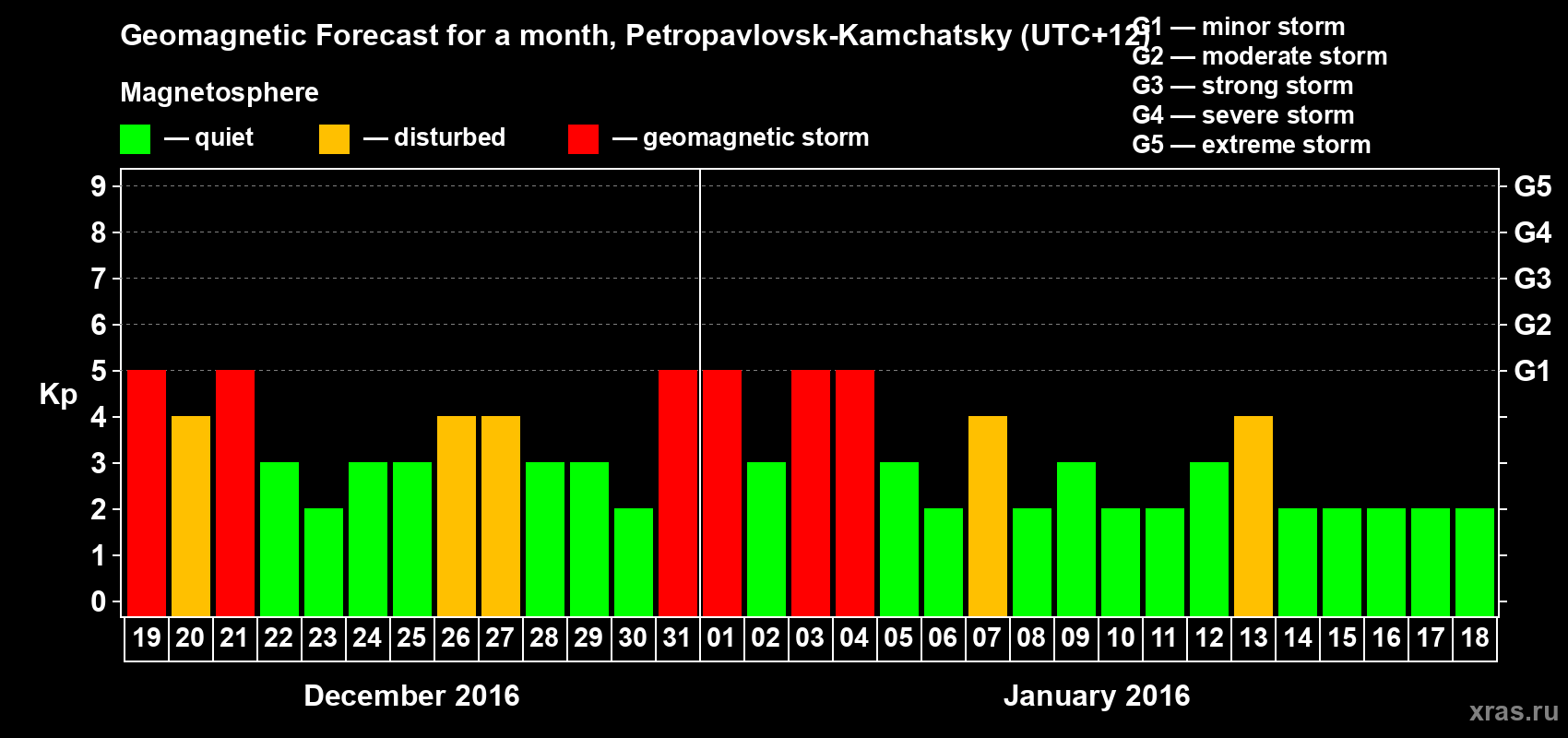 Forecast of the daily maximal value of geomagnetic index Kp for <b>1 month</b> (31 days) <b>from Dec 19, 2015 to Jan 18, 2016</b>