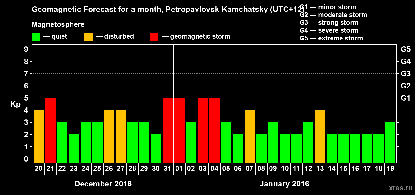 Forecast of the daily maximal value of geomagnetic index Kp for <b>1 month</b> (31 days) <b>from Dec 20, 2015 to Jan 19, 2016</b>
