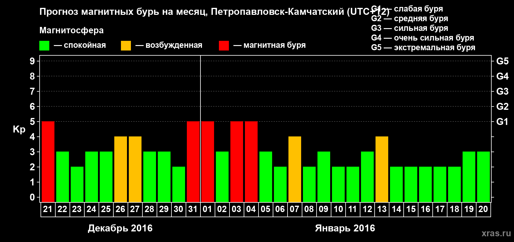 Прогноз максимального суточного геомагнитного индекса Kp на <b>1 месяц</b> (31 день) <b>с 21 декабря 2015 г по 20 января 2016 г</b>