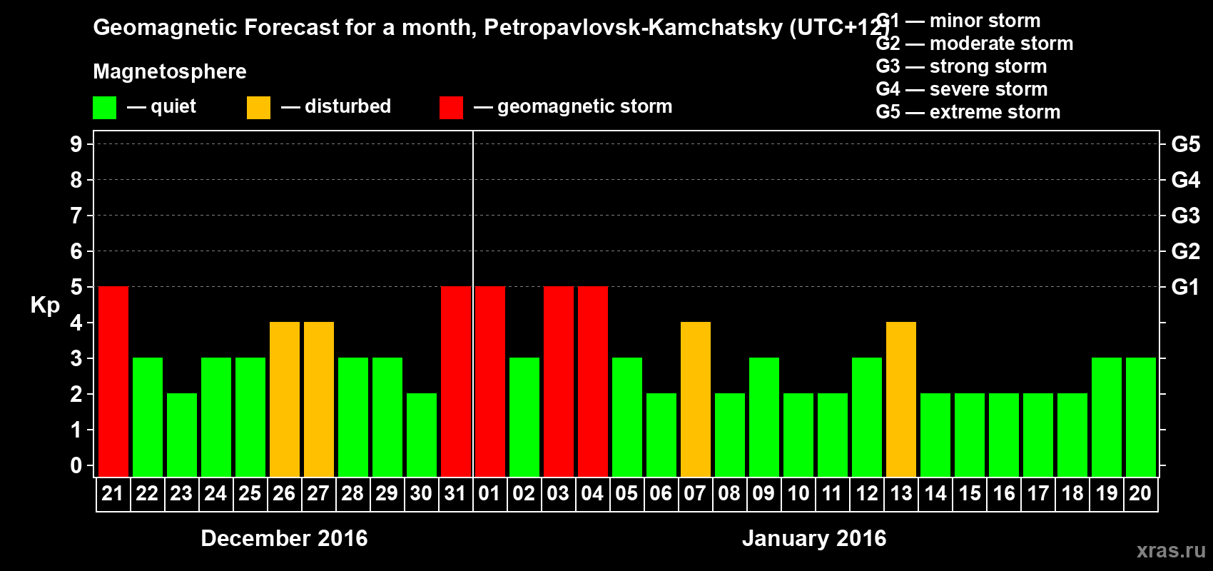 Forecast of the daily maximal value of geomagnetic index Kp for <b>1 month</b> (31 days) <b>from Dec 21, 2015 to Jan 20, 2016</b>