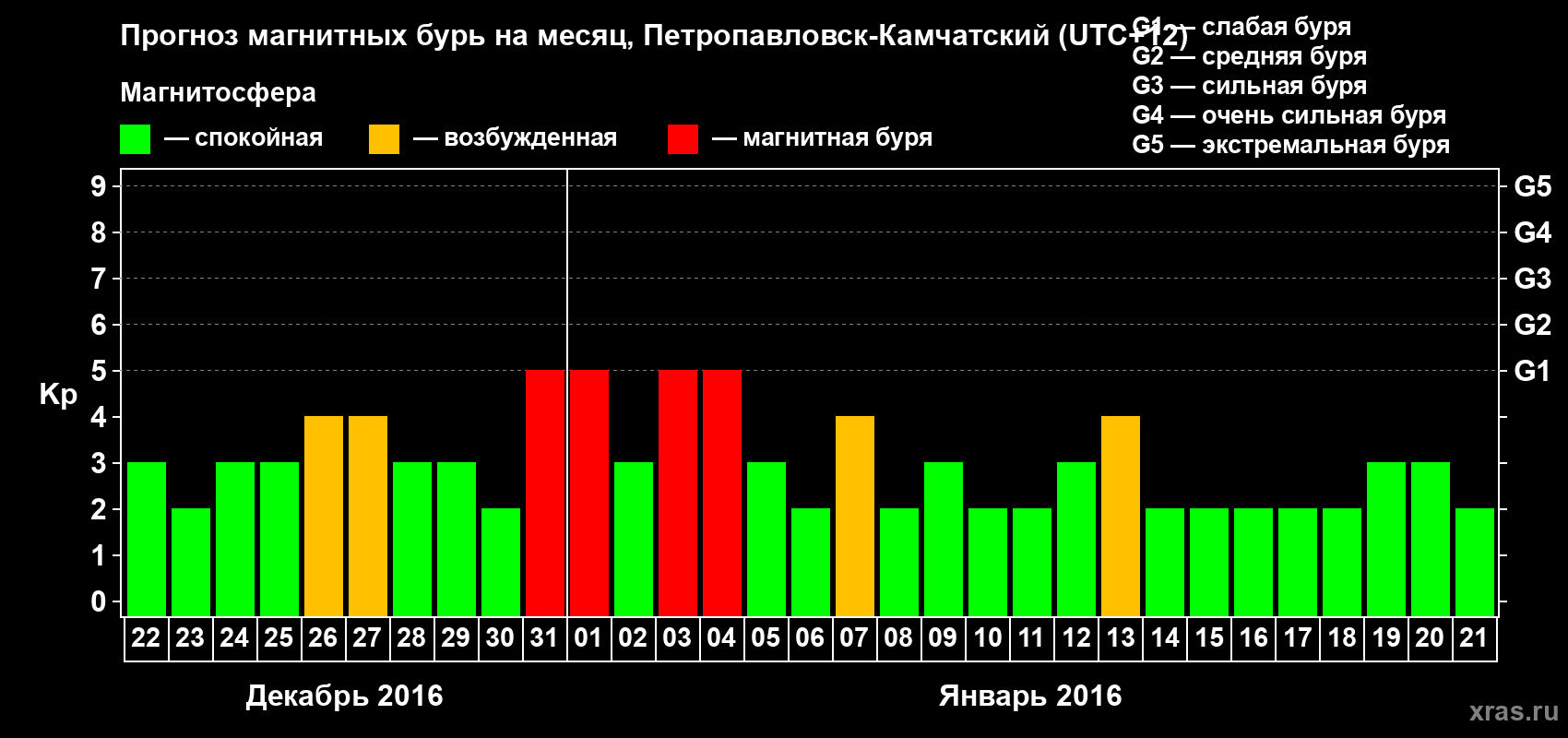 Прогноз максимального суточного геомагнитного индекса Kp на <b>1 месяц</b> (31 день) <b>с 22 декабря 2015 г по 21 января 2016 г</b>