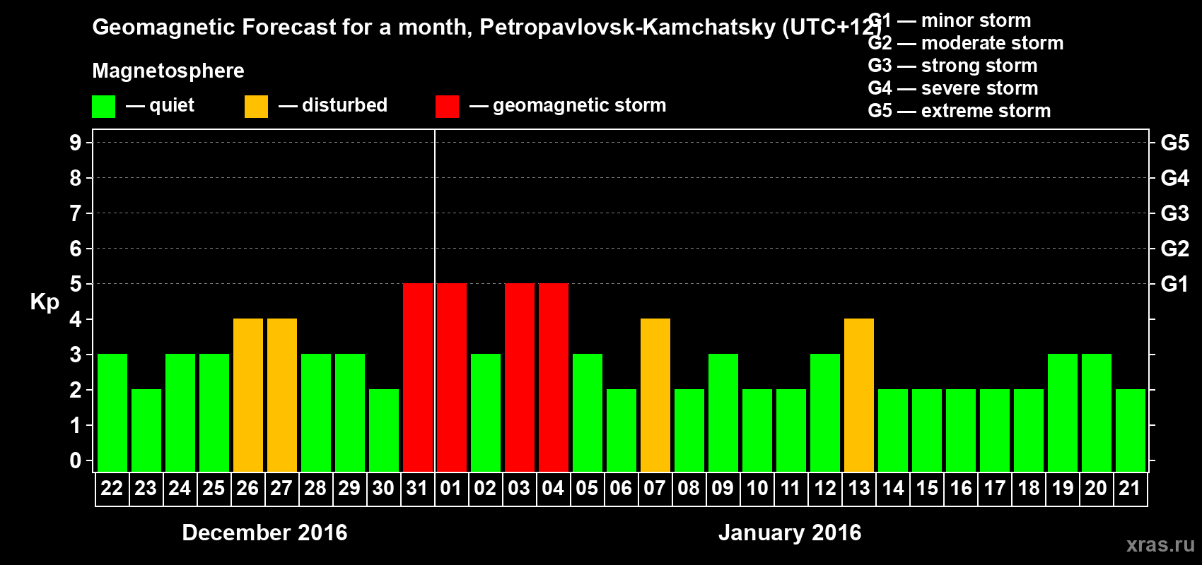 Forecast of the daily maximal value of geomagnetic index Kp for <b>1 month</b> (31 days) <b>from Dec 22, 2015 to Jan 21, 2016</b>
