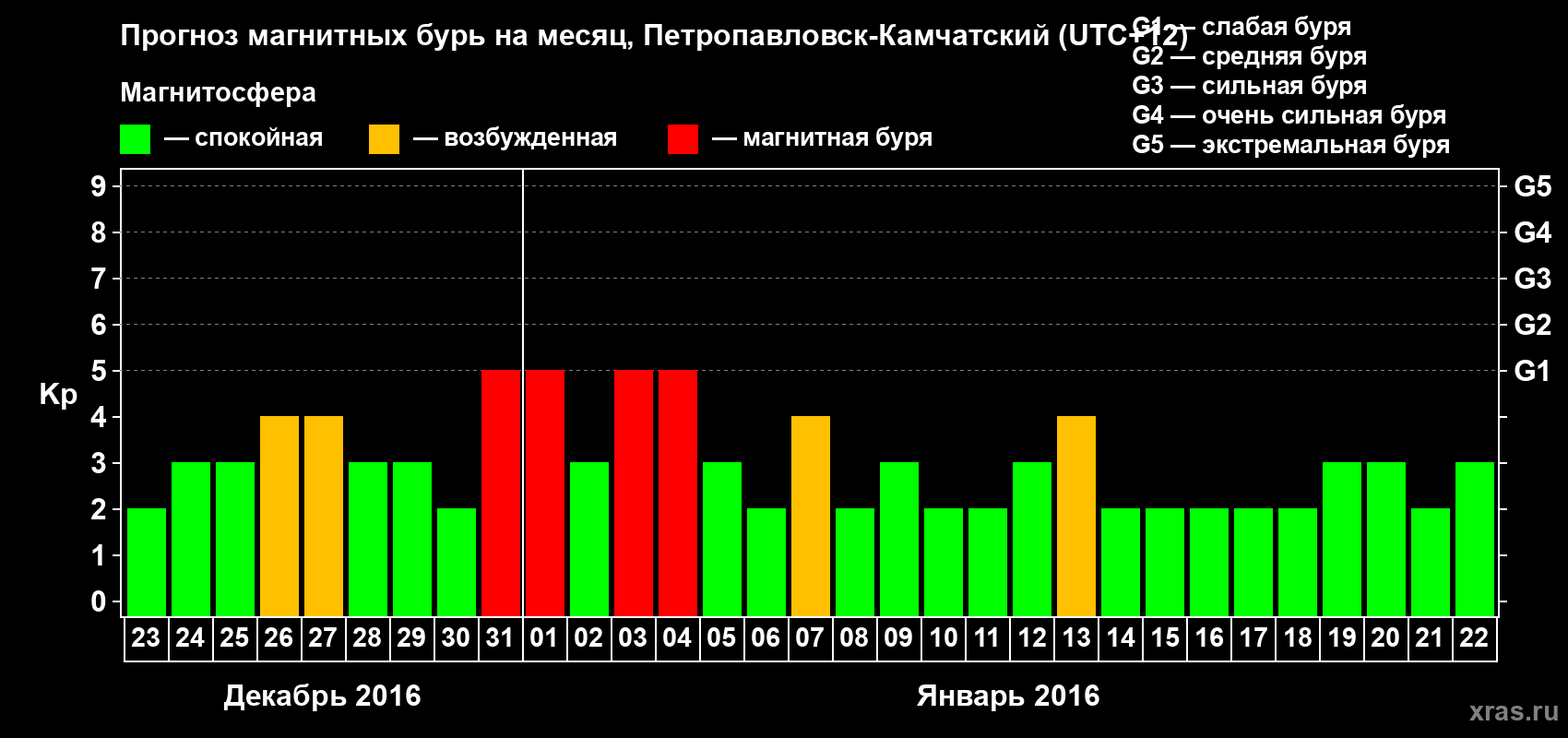 Прогноз максимального суточного геомагнитного индекса Kp на <b>1 месяц</b> (31 день) <b>с 23 декабря 2015 г по 22 января 2016 г</b>