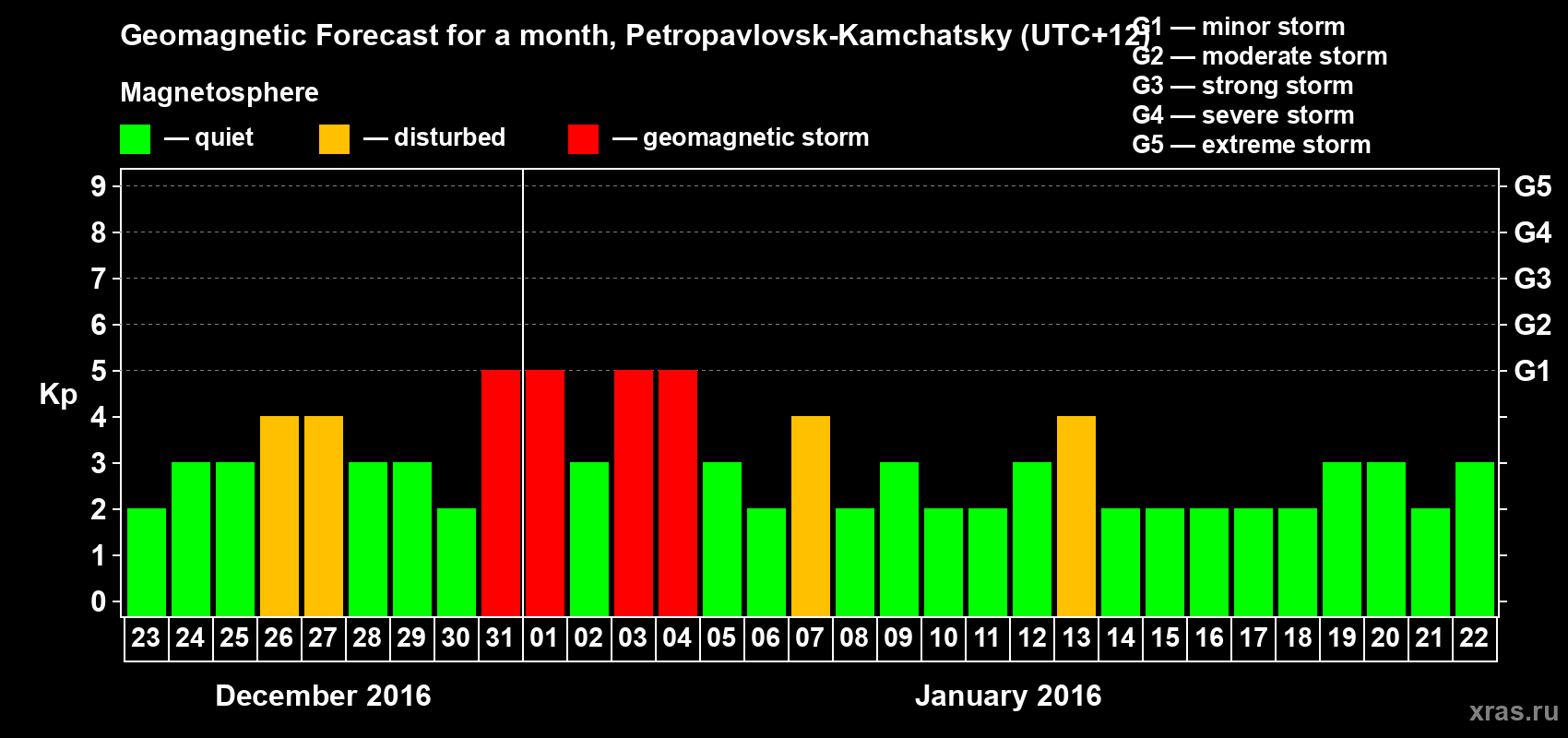 Forecast of the daily maximal value of geomagnetic index Kp for <b>1 month</b> (31 days) <b>from Dec 23, 2015 to Jan 22, 2016</b>