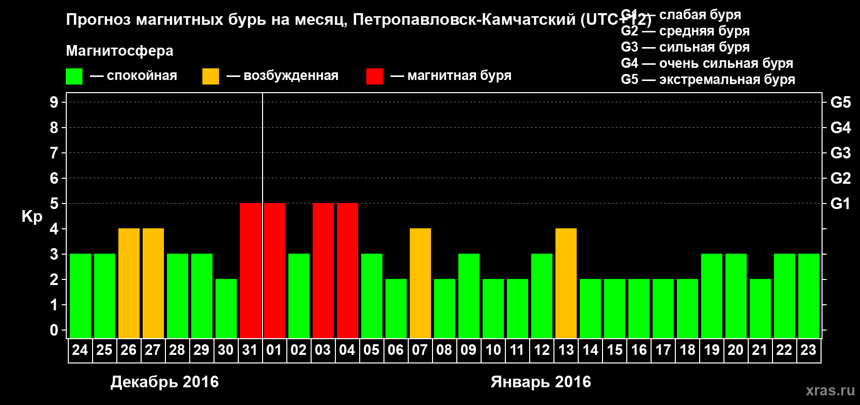Прогноз максимального суточного геомагнитного индекса Kp на <b>1 месяц</b> (31 день) <b>с 24 декабря 2015 г по 23 января 2016 г</b>