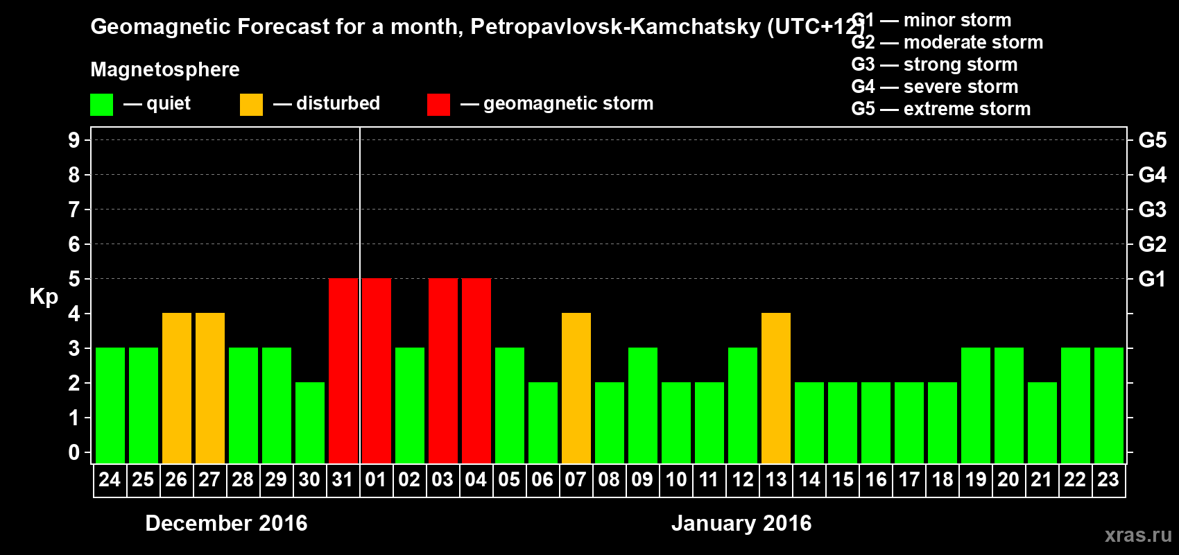 Forecast of the daily maximal value of geomagnetic index Kp for <b>1 month</b> (31 days) <b>from Dec 24, 2015 to Jan 23, 2016</b>