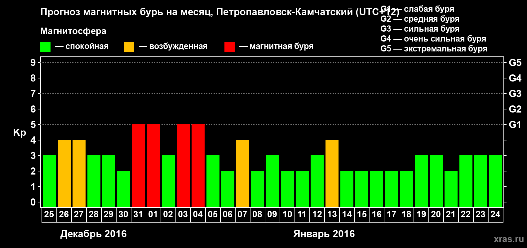 Прогноз максимального суточного геомагнитного индекса Kp на <b>1 месяц</b> (31 день) <b>с 25 декабря 2015 г по 24 января 2016 г</b>