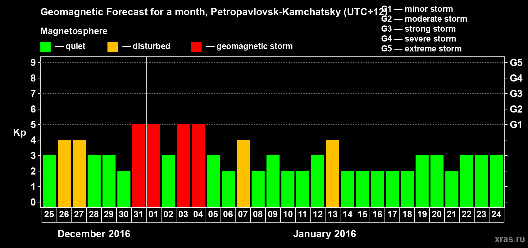 Forecast of the daily maximal value of geomagnetic index Kp for <b>1 month</b> (31 days) <b>from Dec 25, 2015 to Jan 24, 2016</b>