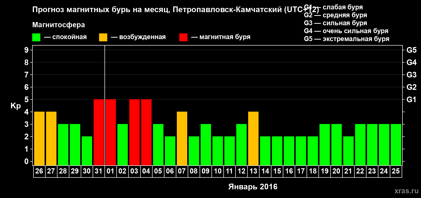 Прогноз максимального суточного геомагнитного индекса Kp на <b>1 месяц</b> (31 день) <b>с 26 декабря 2015 г по 25 января 2016 г</b>