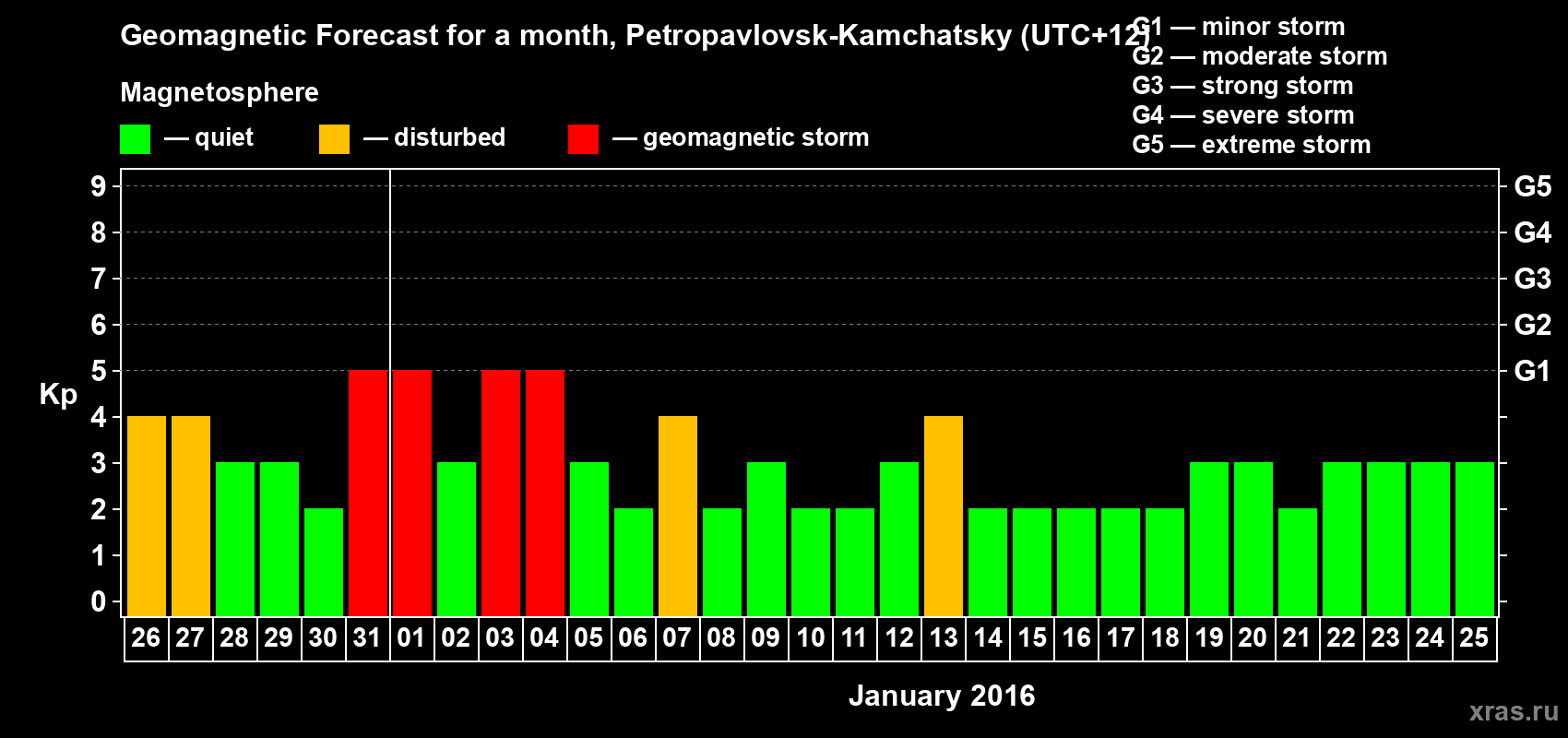 Forecast of the daily maximal value of geomagnetic index Kp for <b>1 month</b> (31 days) <b>from Dec 26, 2015 to Jan 25, 2016</b>