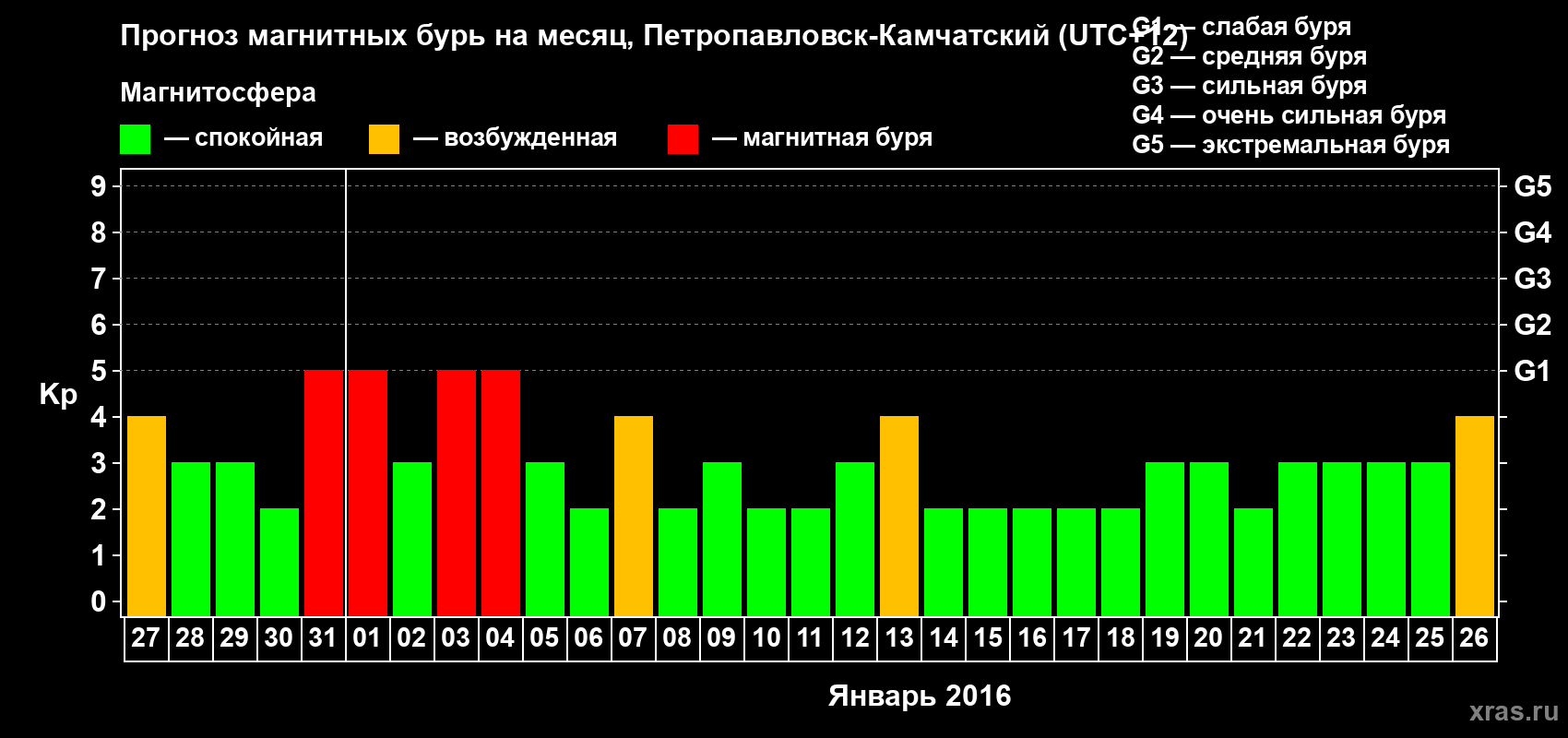 Прогноз максимального суточного геомагнитного индекса Kp на <b>1 месяц</b> (31 день) <b>с 27 декабря 2015 г по 26 января 2016 г</b>